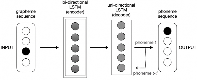Figure 2: The Phonolette architecture consists of two LSTM networks. The teacher forcing protocol is represented by the dotted line.