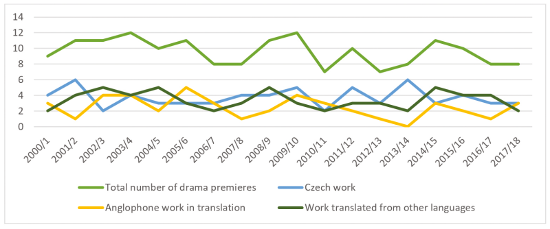 Figure 1: Premieres at the National Theatre 2000-2018