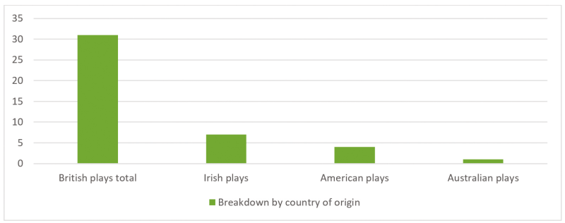 Figure 3: Country of origin of Anglophone work produced