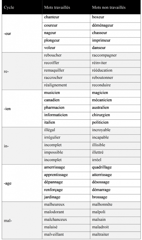 Tableau 1. Listes des mots sélectionnés sur BDM en contrôlant le nombre de syllabes et la fréquence sur base de corpus oraux et écrits.