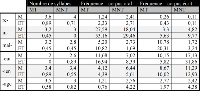 Tableau 2. Moyenne et écart-type des variables contrôlées pour chaque cycle d’intervention par liste de mots. Légende. E = écart-type, M = moyenne, MNT = Mots Non Travaillés, MT = Mots Travaillés.