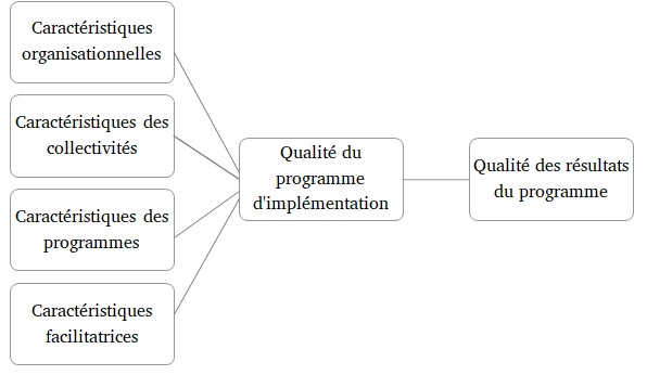 Figure 1 : Adaptation du modèle conceptuel des facteurs contribuant à la qualité d’implémentation d’un programme et de ses résultats, issue de l’étude de Gagnon et al. (2015).