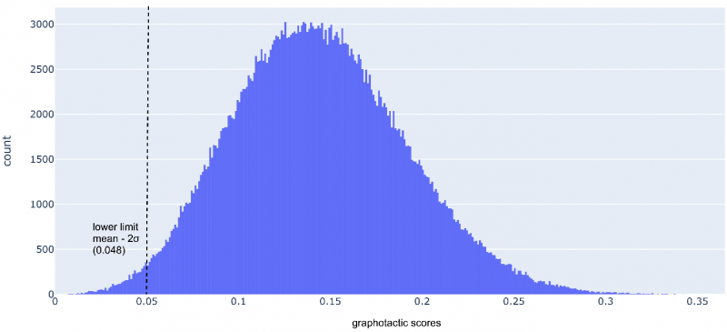 Figure 1. Distribution of graphotactic scores in the full dataset