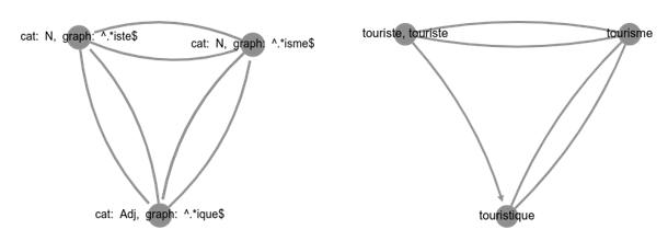 Figure 2. The graph on the left hand side is a query used to retrieve the subfamilies of the derivational paradigm made up of a noun ending in ‑isme, a noun ending in ‑iste, and an adjective ending in ‑ique. The graph on the right hand side is a subfamily that matched the query 