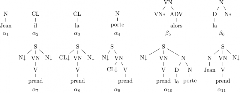 Figure 1. Sample TAG trees, initial: α1 to α4 and α7 to α11, and auxiliary: β5 and β6