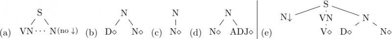 Figure 8. Tree fragments defined by the MWE-aware classes from Listing 6: (a) a canonical object with no substitution node (part of the mweObjectLex class), (b-‑d) a lexicalized nominal phrase with a fixed Det-Noun, Noun and Noun-Adj structure (mweLexDetLexNoun, mweNoDetLexNoun and mweLexNounLexAdj classes, respectively). The LTAG tree compiled from (a), (b), as well as Figure 6 (a) and (e), is shown in (e). 