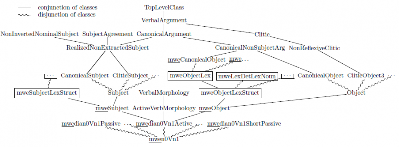 Figure 9. Extract of the XMG class hierarchy in the MWE-aware metagrammar, with the pre-existing classes from Figure 2, as well as augmented (mwe-prefixed) and newly created (boxed) classes.