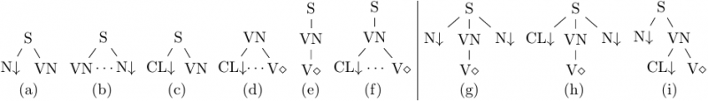 Figure 6. Tree fragments described by the XMG classes from Listing 2: canonical subject (a) and object (b), clitic subject (c) and object (d), active (e) and reflexive (f) verb morphology. The corresponding LTAG trees are shown in (g‑i). Feature structures are omitted. The dots in (b), (d) and (f) represent a possibly non-immediate precedence of nodes.