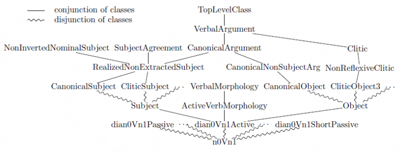 Figure 7. Extract of the XMG class hierarchy in the original FrenchTAG metagrammar.