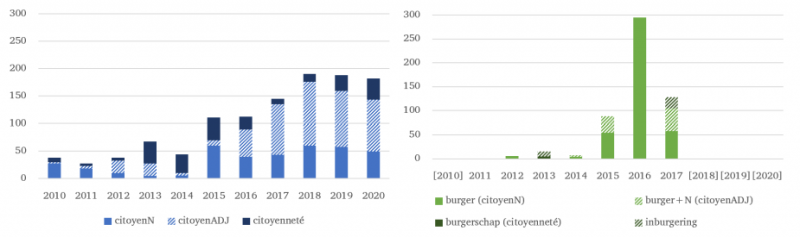 Figure 1. Fréquences relatives (x10 000) de citoyenN, citoyenADJ, citoyenneté et de burger, N+burger, burgerschap et inburgering à travers les rapports annuels du CIRÉ (à gauche) et de Vluchtelingenwerk (à droite) (corpus 1)