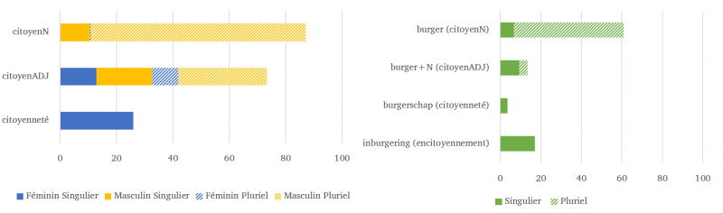 Figure 2. Fréquences relatives (x10 000) de la distribution en genre et en nombre de citoyenN, citoyenADJ, citoyenneté et de burger, burger+N, burgerschap, et inburgering à travers tout le corpus 1+2 du CIRÉ (à gauche) et de Vluchtelingenwerk (à droite)