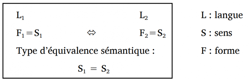 Schéma 1. Équivalence sémantique S1 = S2