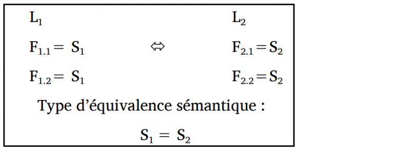 Schéma 4. Équivalences sémantiques associées à des formes multiples