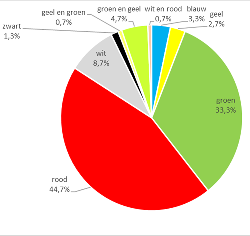 Figure 2. Percentage of each colour term in the Dutch data (nlTenTen14, n=150)