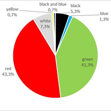 Figure 3. Percentage of each colour term in the English data (enTenTen15, n=150)