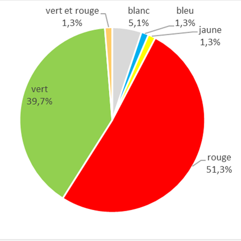 Figure 4. Percentage of each colour term in the French data (frTenTen17, n=78)