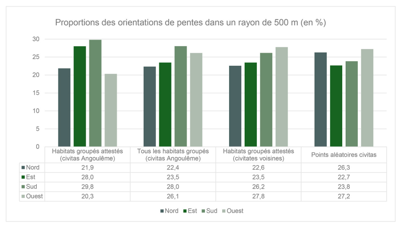 Figure 11 : Répartition des surfaces de pente par orientation aux point cardinaux.