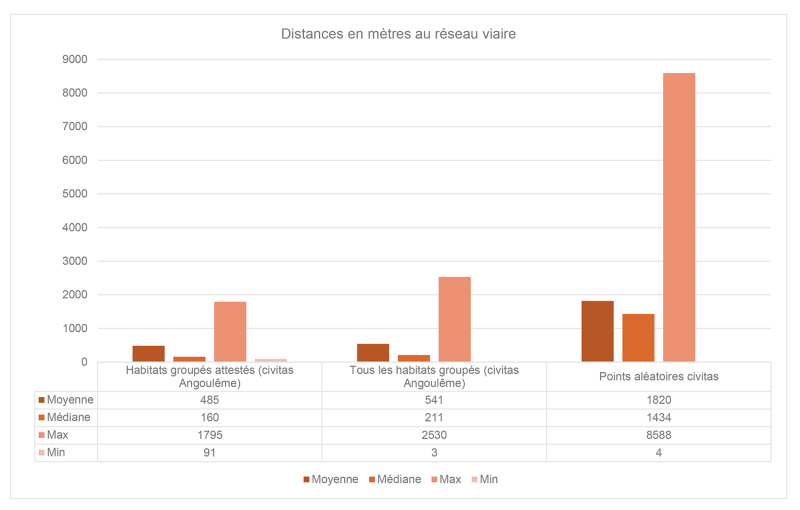Figure 6 : Distances séparant les sites d’habitat groupé du réseau viaire (d’après Piveteau, 1954). Comparaisons locales.