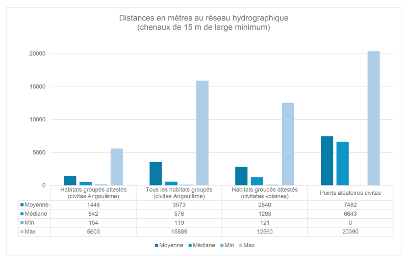 Figure 7 : Distances séparant les sites d’habitat groupé du réseau hydrographique (tronçons égaux ou supérieurs à 15 m). Comparaisons régionales et locales.