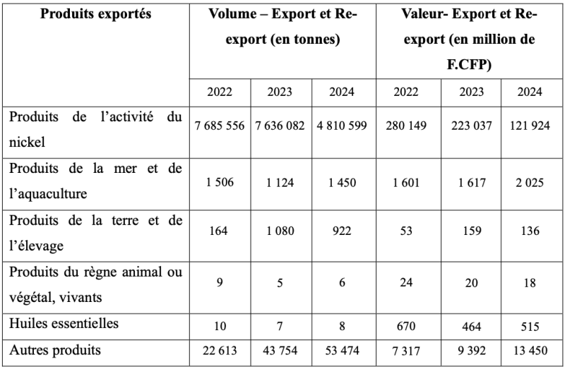 Tableau 1 : La répartition des exportations de la Nouvelle-Calédonie entre 2022 et 20242
