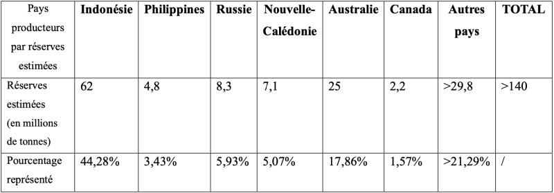 Tableau 2 : Estimation des réserves mondiales en nickel en 202511.