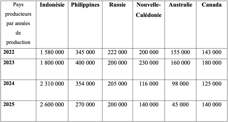 Tableau 3 : Évolution de la production minière de nickel en 2022 et 2025 (en tonnes)12.