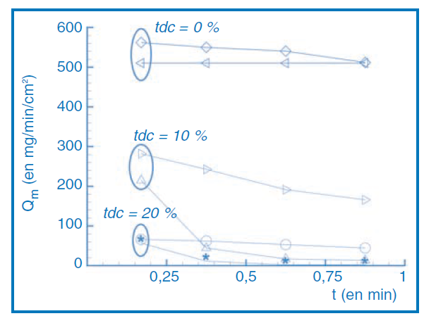 Figure 11. Illustration schématique de la diminution du nombre d’envols possibles par structure tourbillonnaire lorsque le taux de couverture (tdc) augmente ((a) → (c) : tdc ↑).Illustration of the reduction in the number of possible takes-off per coherent structure when the cover rate (tdc) increases ((a) → (c): tdc ↑).