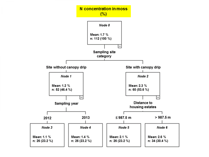 Figure 10. Ranking and interaction of factors associated with N concentration in moss sampled in 2012 and 2013 (first two levels).