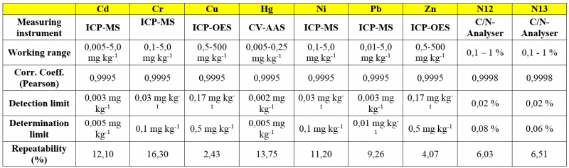 Table I. Quality control (QC) results for Cd, Cr, Cu, Hg, Ni, Pb and Zn (2012 and 2013) and for N 2012 (“N12”) and N 2013 (“N13”). The correlation coefficient indicates the relationship between the reference material and the analyte. ICP-MS: Coupled Plasma Mass Spectrometry, ICP-OES: Inductively Coupled Plasma Optical Emission Spectrometry, CV-AAS: Cold-Vapour Atomic Absorption Spectrometry.